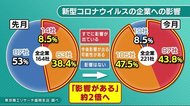 新型コロナウイルスの「影響ある」と回答9割 県内企業【岩手】