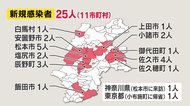 【新型コロナ】長野県内で新たに25人の感染確認 首都圏からの帰省や来訪も 累計1242人