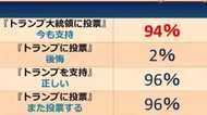 「トランプに投票したことを後悔」は“2%” 支持率最低でも人気維持