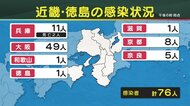 新型コロナまとめ 大阪府で49人感染 50人未満となるのは6月28日以来 兵庫県で11人の感染