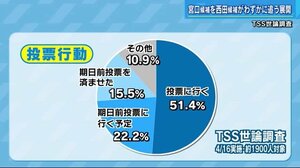 わずかの差…宮口候補を西田候補が追う展開 参院広島再選挙 中盤戦