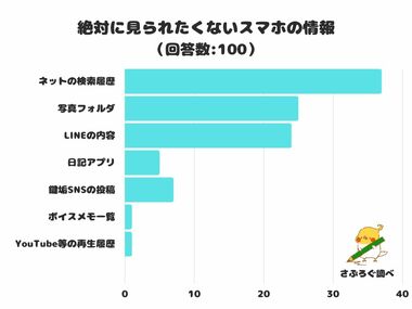 【調査レポート】絶対に見られたくないスマホの情報は?1位は「ネットの検索履歴」でした!