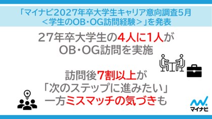 「マイナビ2027年卒 大学生キャリア意向調査5月＜学生のOB・OG訪問経験＞」を発表