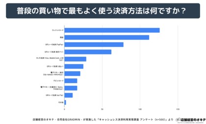 【消費者500名調査】業種別「キャッシュレス決済ランキング」を発表