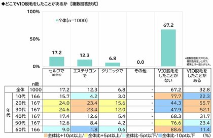 ILACY(アイラシイ)調べ 「VIO脱毛をしたことがある」全体の33%、20代では56% どこでVIO脱毛をしたことがある? 1位「セルフで」2位「エステサロンで」3位「クリニック