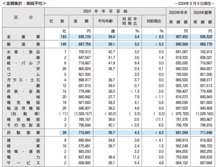 東証プライム上場企業の2024年年末一時金(賞与・ボーナス)の妥結水準調査