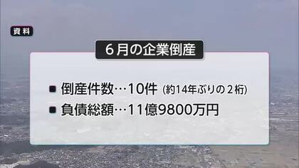 6月の県内の企業倒産件数 14年ぶりに10件越え