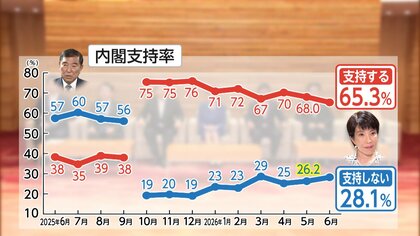 高市政権「指示する」65.3％　政権発足以来最低に　“中傷動画”への説明「納得できない」半数超える【FNN世論調査】