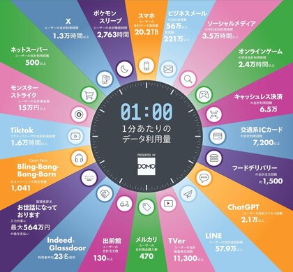 ドーモ、日本における1分あたりのデータ生成量を可視化した 「Data Never Sleeps Japan Edition」(初版)を公開