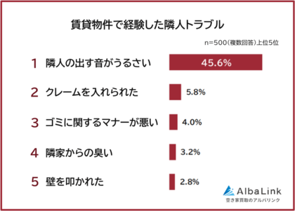 【賃貸物件の隣人トラブルランキング】経験者500人アンケート調査