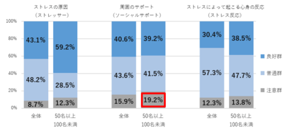 【働く人のストレス調査】「小規模な企業は、人間関係が密で、同僚のサポートが得やすい」は、誤り?