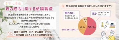 【親の終活に関する意識調査】喪主経験者と未経験者で葬儀の費用感に差あり。物価高で半数以上が費用の節約を希望するも、6割が親と相談せず。3人に1人がすぐに親と終活の話をしたいと回答、災害を機に話した例も