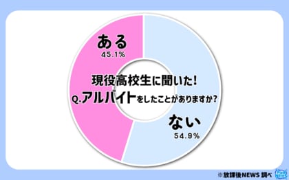 令和の現役高校生「アルバイト経験なし」が5割超え!?その一部を大公開