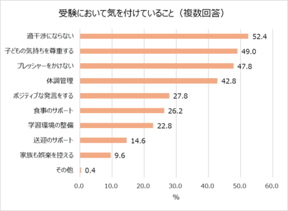 受験シーズン目前!明治が受験生ママの不安や工夫を大調査。7割以上の受験生ママが子どもとのコミュニケーションに悩みあり。気を付けていること1位「過干渉にならない」