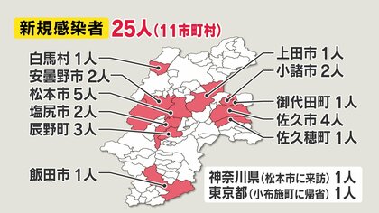 【新型コロナ】長野県内で新たに25人の感染確認　首都圏からの帰省や来訪も　累計1242人