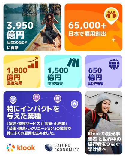 オックスフォード・エコノミクス「観光の発展:APACにおけるKlookの社会経済的影響の評価」レポートを発表