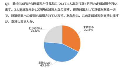 定額減税支持しない43%、でも減税の恩恵あればうれしい50% --- 政治資金規制法の改正「議員本人に罰則強化」最多61% ---