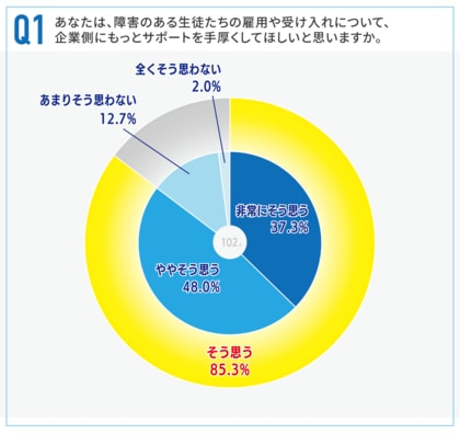 約9割の教員が「企業の支援をもっと手厚く」と回答──企業に求める支援は「職場見学・体験実習」が最多（41％）、障害のある生徒の進路指導に携わる教員102名に調査