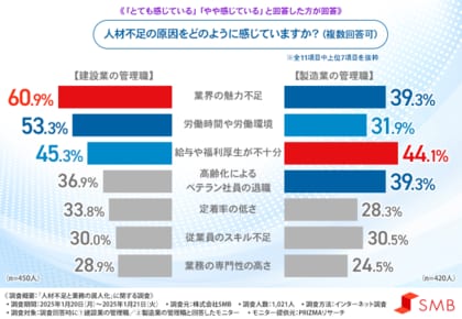 【建設業・製造業の管理職に調査】7割以上が属人化している業務があると回答!属人化が起こっている原因は共通して「人材不足」が1位に