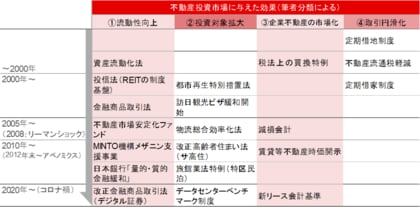 【新レポート発行】不動産マーケットリサーチレポートVol.281「不動産投資市場を支える法令・制度のこれまでとこれから」