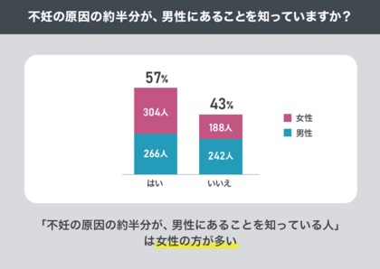 男性不妊治療専門クリニック「銀座リプロ外科」、男女1000名に「不妊」に関する認知度調査を実施。