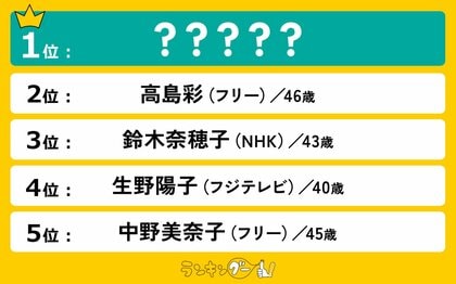 40歳以上の好きな女子アナランキングを発表!1位は上品で甘い顔立ちのあのアナウンサーに決定!