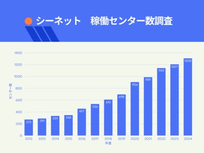 シーネット、2024年度システム稼働実績センター数調査の結果を公開!