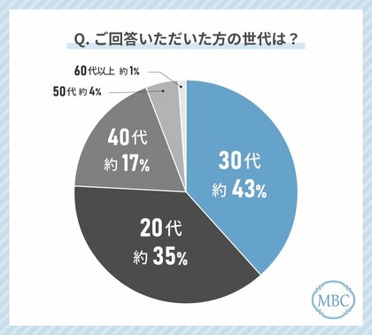 美容クリニック勤務・以前勤務していた美容のプロの美容費は月いくら?2024年最新の1ヶ月の美容クリニックにプロがもっともお金をかけている治療を調査!