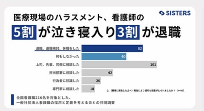 医療現場のハラスメントにより、看護師の約5割が泣き寝入り、約3割が退職