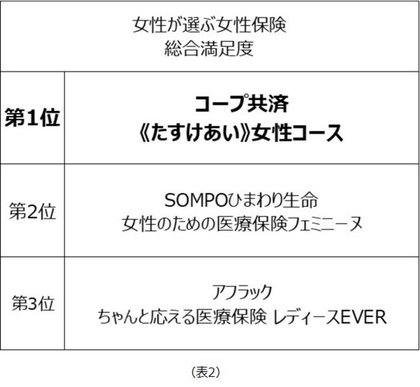 女性が選ぶ 女性保険 ランキング 利用率第1位は オリックス生命 女性向け医療保険 新cure Lady キュア レディ 総合満足度第1位は コープ共済 たすけあい 女性コース