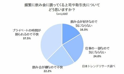 行きたくない飲み会 上司から誘われても 7割以上が 断る