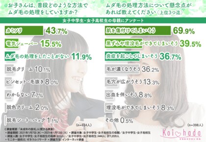 脱毛は学生のうちから 7割以上の女子中高生が自分の 見た目 を気にしている 中高生から始める脱毛なら 恋肌