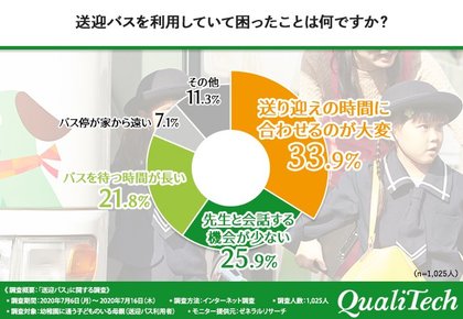 よりよい幼稚園づくりのヒント 1 025人の母親の本音に耳を傾けよう 位置情報システムが送迎バスにこそ必要とされる理由とは