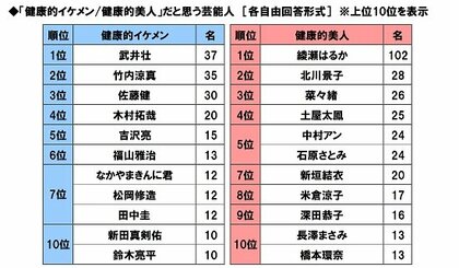 大和ネクスト銀行調べ 健康的美人だと思う芸能人 1位 綾瀬はるかさん