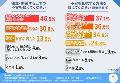 コロナ禍の今こそ独立 開業のチャンス 7割以上が 高齢者サービスの 市場優位性は高い と回答 独立 開業の際武器となるものとは