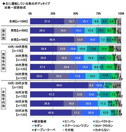 19年 全国カーライフ実態調査 第2弾 今乗っている車 次に