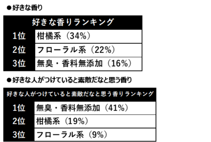 幅広いシーンで使える 甘すぎない 香りが甘い系の3倍人気という結果に 令和は 香り グルメ ファッション メイクなど幅広い分野で 甘すぎない 甘くない を好む ノンシュガラー がトレンドに