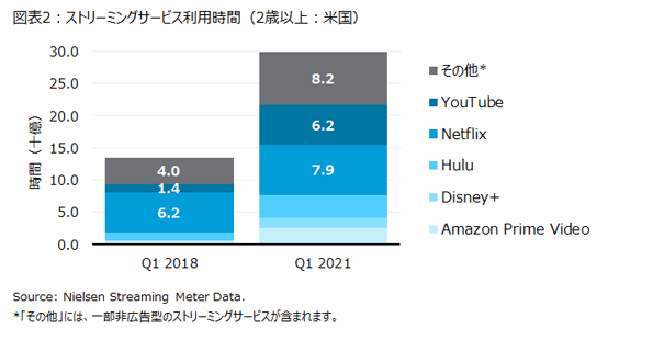 テレビ画面での広告型動画配信サービスの視聴拡大が示す消費者とのコミュニケーションのための新たな接点 ニールセン 国内と米国のテレビ画面でのインターネット 配信動画視聴動向を発表