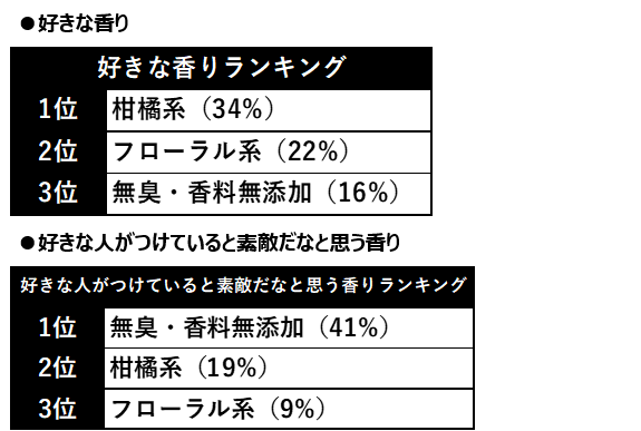 幅広いシーンで使える 甘すぎない 香りが甘い系の3倍人気という結果に 令和は 香り グルメ ファッション メイクなど幅広い分野で 甘すぎない 甘くない を好む ノンシュガラー がトレンドに