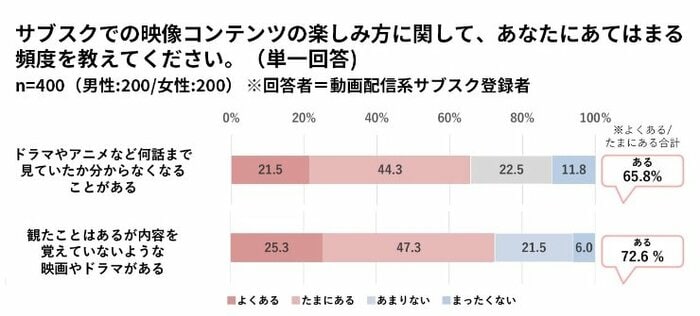 ドラマやアニメなど何話まで見ていたか分からなくなることがある(提供:SHIBUYA109 lab.)