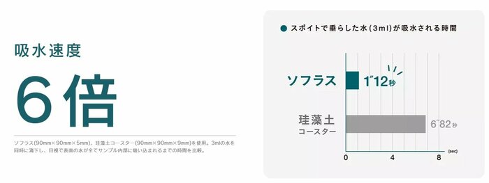 一般的な珪藻土素材の6倍の吸水速度(提供:アイオン)