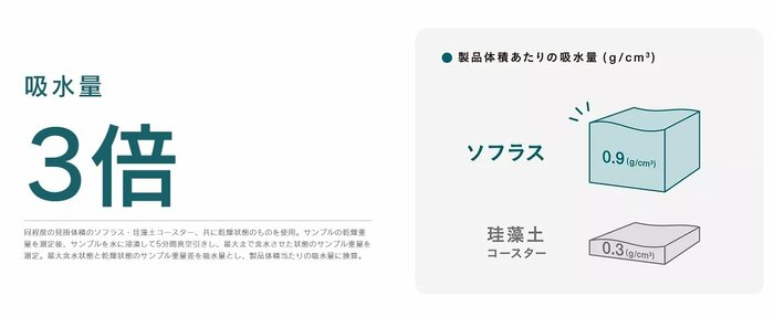 一般的な珪藻土素材の3倍の吸水量(提供:アイオン)