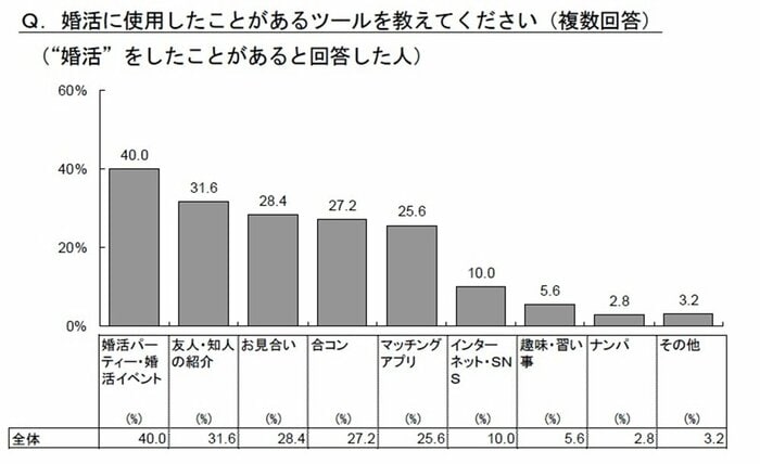婚活に使用したことがあるツール (画像提供:明治安田生命)
