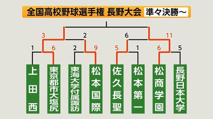 準々決勝以降の組み合わせ