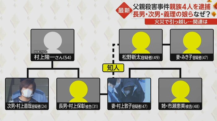 長男の保彰被告と市瀬恵美被告は、詐欺や詐欺未遂の疑いで逮捕。松野容疑者らは、殺人事件の証拠隠滅の疑いで逮捕