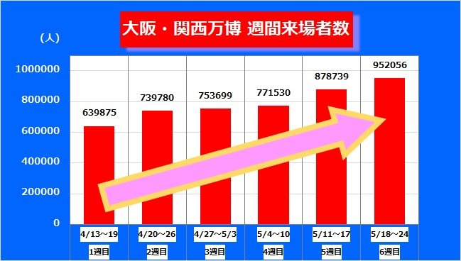 万博・週間来場者数は伸び続ける