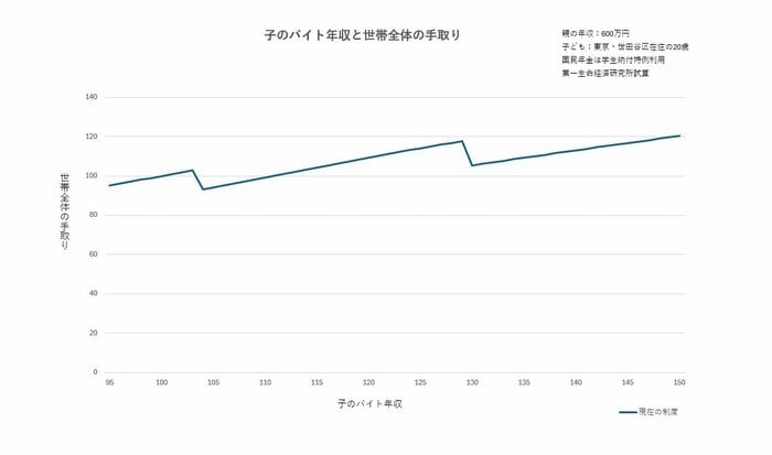 子のバイト年収と世帯全体の手取り