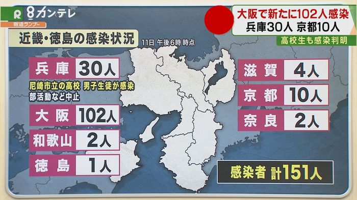 大阪で新たに102人が感染 うち42人は感染経路不明 35人が70代以上