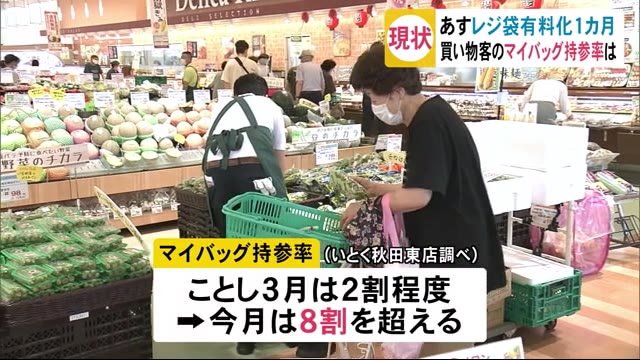 レジ袋有料化1カ月 買い物客のマイバッグ持参率は 秋田