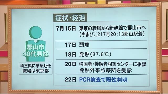 《福島県内85例目・郡山市40代男性》 感染経路などを整理・移動中に濃厚接触者は?